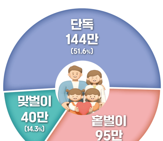 일하는 가정에 힘 보태는 근로․자녀장려금, 3조원 지급